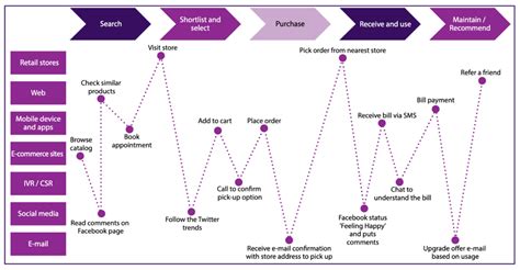 Ways To Improve Telecom Customer Experience