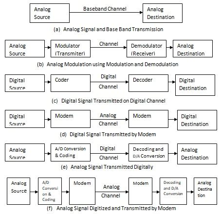 Block Diagram Of Analog And Digital Communication System Dra