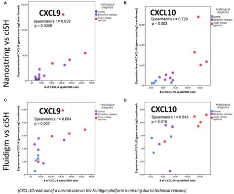 Chromogenic In Situ Hybridization Cish Data Correlates With Gene