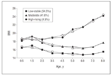 Body Mass Index Bmi Trajectory Groups Solid Lines Represent Observed