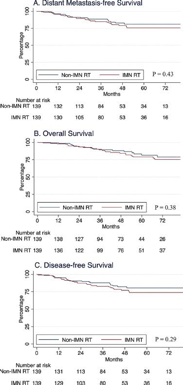 Outcomes Of Patients With Breast Cancer Treated With Or Without