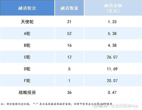 镁伽机器人完成约3亿美元c轮融资，震坤行完成近3亿美元融资 1、镁伽机器人完成约3亿美元c轮融资 6月15日消息，镁伽机器人北京镁伽机器人