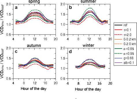 Figure 5 From Tropospheric No 2 Vertical Column Densities Over Beijing