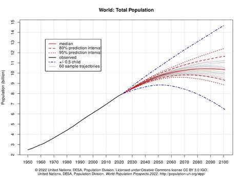 The Worlds Population Will Soon Stop Growing When Will It Start To