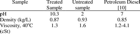 The Properties Of Pyrolytic Oil In Untreated And Treated Efb By Naoh Download Table