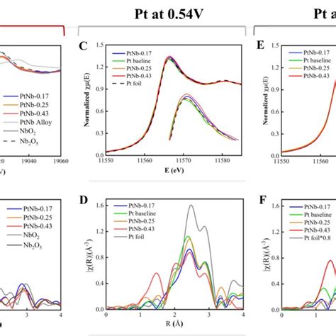 Nb 3d XPS Spectra Of A NbOx And B Sample PtNb 0 17 C Summary Of