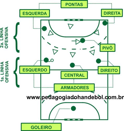 Quais são as posições do handebol Descubra o mundo de vantagens a