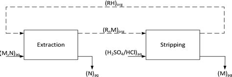 Figure 1 1 From Developing A Solvent Extraction Process For The