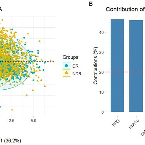 The Results Of Principal Component Analysis Pca A The Download Scientific Diagram