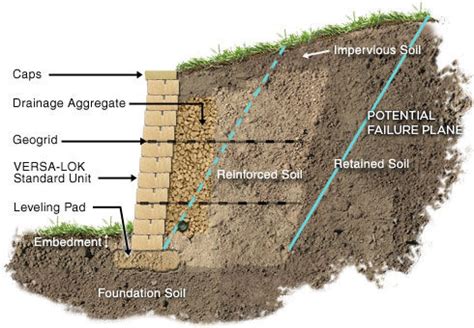 Retaining Wall With Geotextile & Geogrid Reinforcement