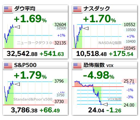 世界四季報 On Twitter 🇺🇸ダウ平均🔼16452438ﾄﾞﾙ3252563 🇺🇸ナスダック🔼170