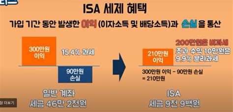 Isa 계좌 만기 기금 연금 저축 이체 혜택 Isa 3년 만기 종료 목적 Isa 장점 및 손익 상계 개념 여자이니까