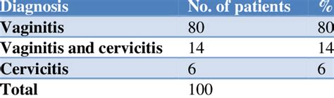 Incidence Of Vaginitis Vaginitis With Cervicitis Based On Per Speculum