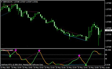 The Wildhog Nrp Divergence Forex Indicator Financial Trading