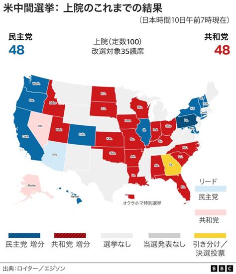 【米中間選挙】 すべての州で開票進む 下院は共和党が過半数の勢い、上院は接戦 Bbcニュース