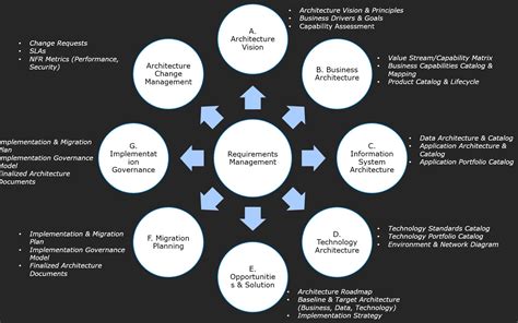 TOGAF Architecture Framework