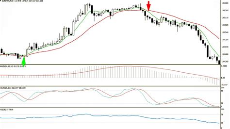 Macd Stochastic Rsi Strategy 95 Win Rate 5 15 30 H1 Minute