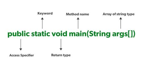 Java Main Method Declaration