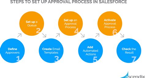 Salesforce Approval Process All You Need To Know Ascendix