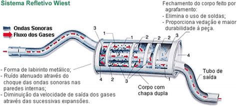 Como Funciona O Silenciador De Um Carro