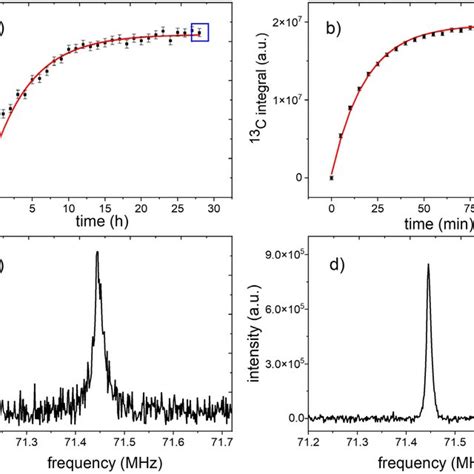 Optimization Of C Polarization Transfer Dnp Enhanced Solid State