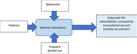 Examining The Substance Use Violence And Hiv And Aids Sava Syndemic Among Urban Refugee