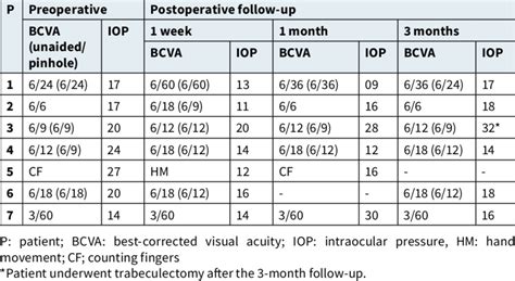 Preoperative And Postoperative Best Corrected Visual Acuity And