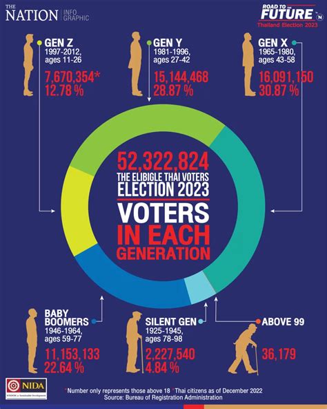 2023 Election Number Of Voters In Each Generation