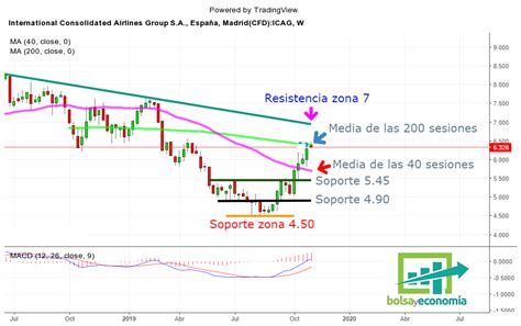 IAG Deberíamos comprar sus acciones Bolsayeconomia