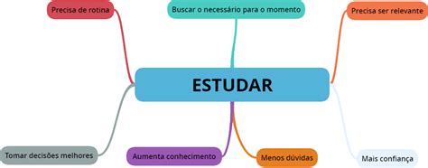 Mapa Mental Importância De Estudar Dicas Para Estudar