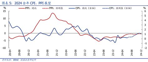 【国盛宏观】cpi、ppi环比超季节性负增，怎么看、怎么办？ 事件：6月 Cpi 同比02，预期04，前值03；ppi同比 08