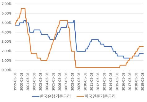 한국은행 기준금리 인하한다면 과연 증시에 미칠 영향은 그리고 부동산에도 이성수 대표의 증시토크 칼럼