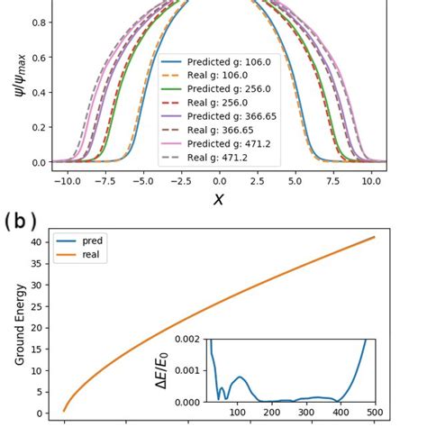 Color Online A The Ground State Wave Functions Generated By The