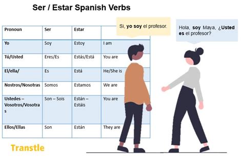 Ser And Estar Verbs Usage Conjugation Example Verb Conjugation