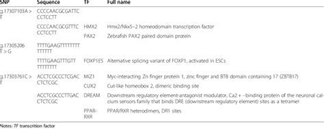 Changes of transcription factor binding sites (TFBSs) caused by the ...