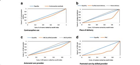 Concentration Curve For Indicators Of Reproductive And Maternal Health Download Scientific