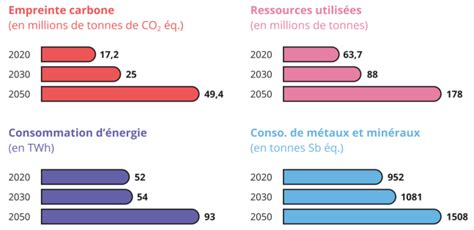 L Empreinte Carbone Du Num Rique Est En Train D Exploser Cause Des Ia