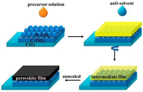 Nanomaterials Free Full Text Solvent Engineering For Intermediates