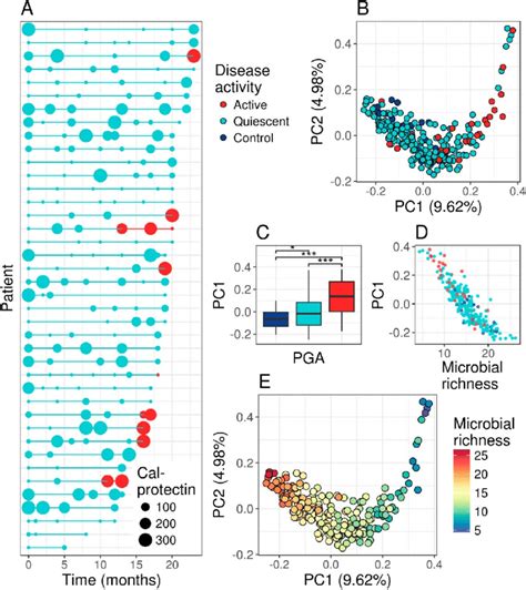 Gut Microbial Composition Across Patients With Active Cd Patients With