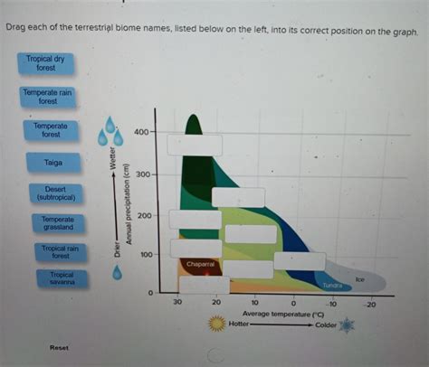 Solved Drag Each Of The Terrestrial Biome Names Listed