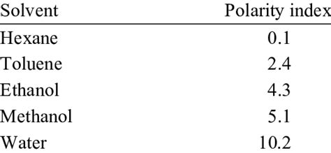 Solvents And Their Polarity Index Download Scientific Diagram