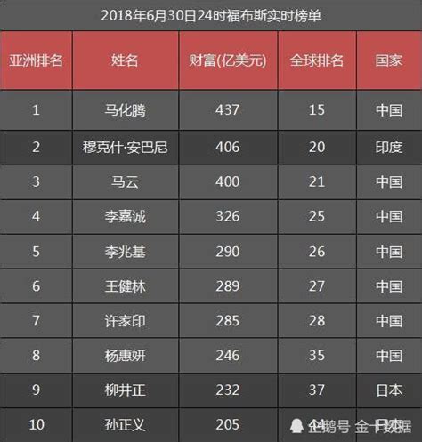 2018亚洲十大富豪出炉，中国7个，日本2个，首富竟不是李嘉诚？