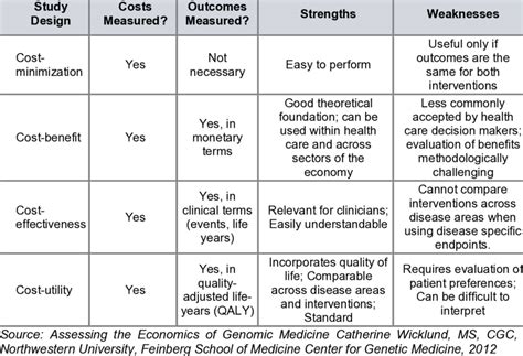 Types Of Costs In Modelling Health Care Spending Types Of Economic