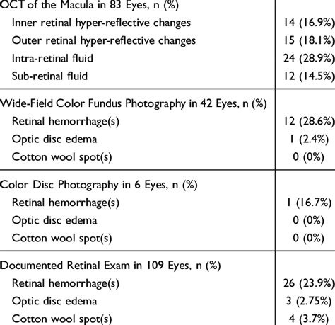 Retinal Imaging and Exam Findings | Download Scientific Diagram