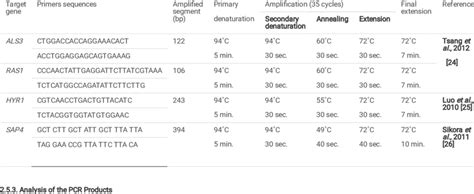 Primers Sequences Target Genes Amplicon Sizes And Cycling Conditions