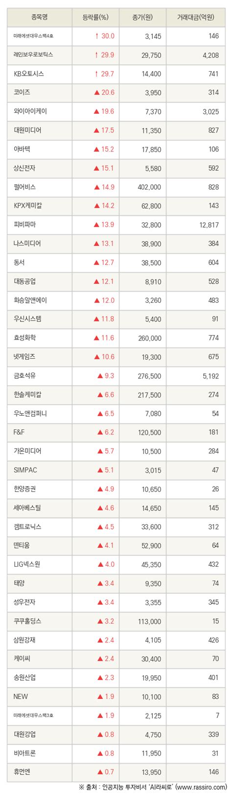 Fnrassi 미래에셋대우스팩4호 레인보우로보틱스 등 40종목 52주 신고가 경신 파이낸셜뉴스