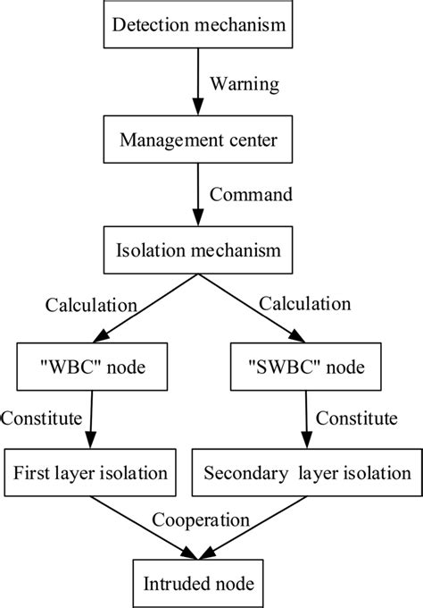 Flow chart of double layer isolation mechanism | Download Scientific Diagram