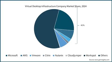 Virtual Desktop Infrastructure Market Size Growth Forecast 2034