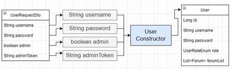 Spring JPA Entity DTO