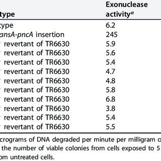 Exonuclease III activity in crude cell extracts and resistance to ...